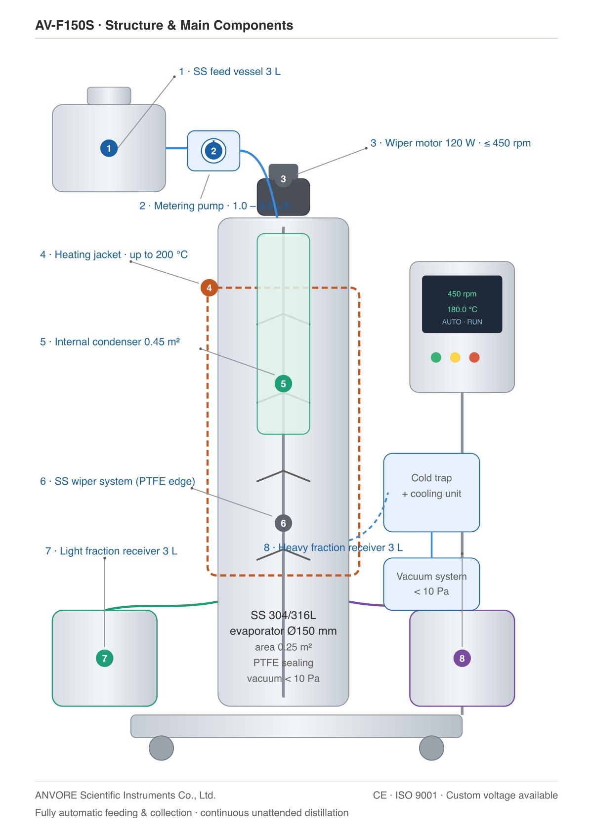 SS Wiped Film Molecular Distillation Equipment