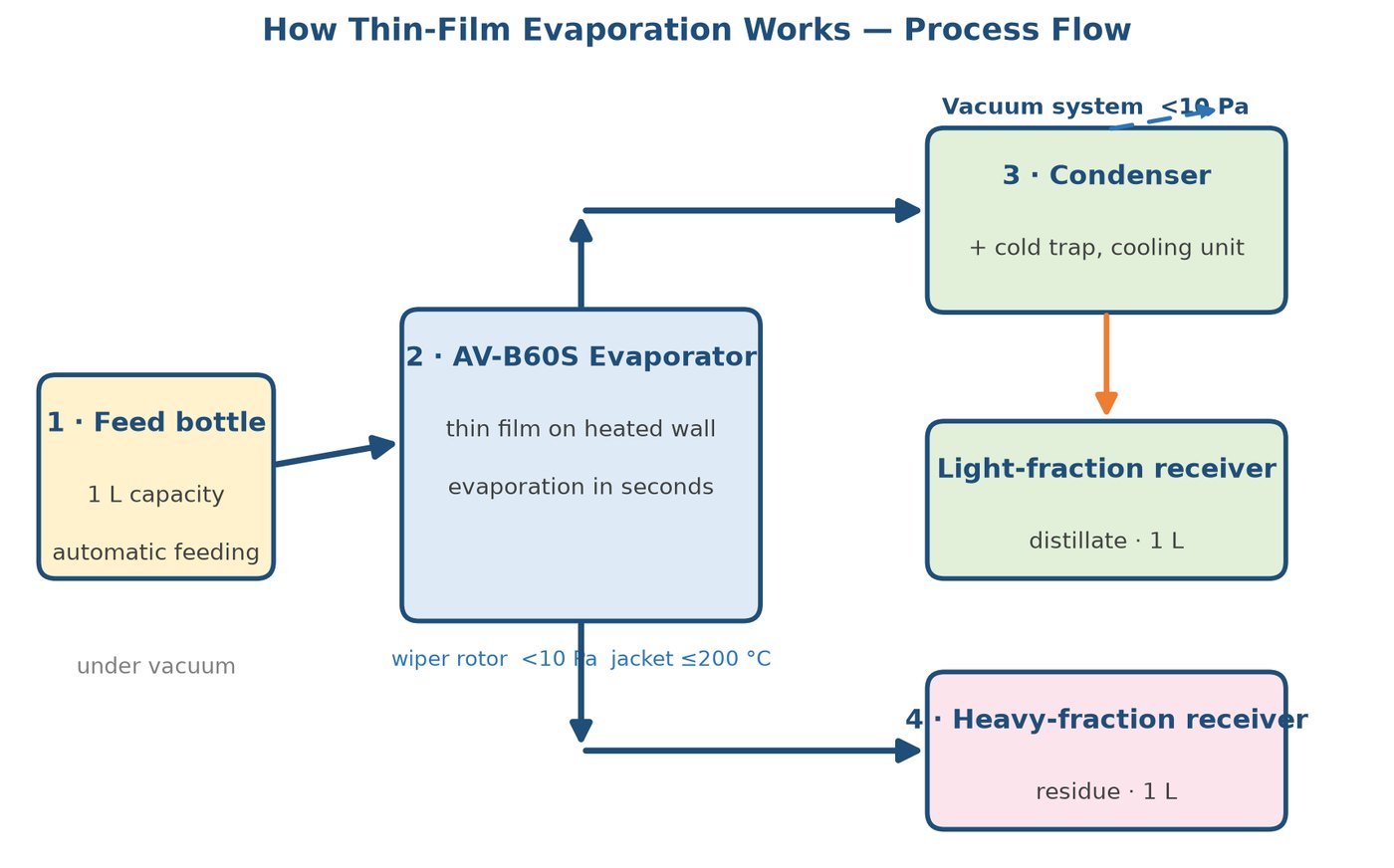 Stainless Steel Wiped Film Evaporation System
