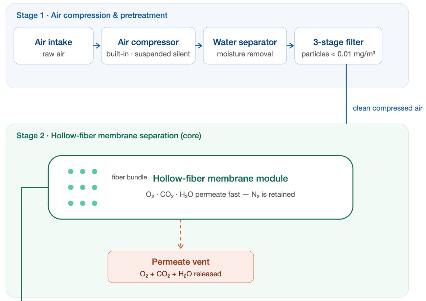 Laboratory Membrane Nitrogen Generator