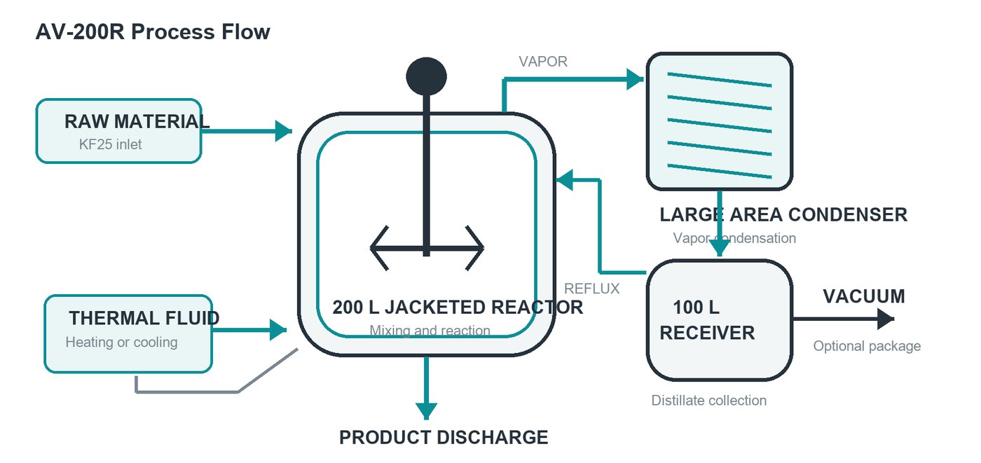 Chemical Stainless Steel Multifunctional Reactor Vessel