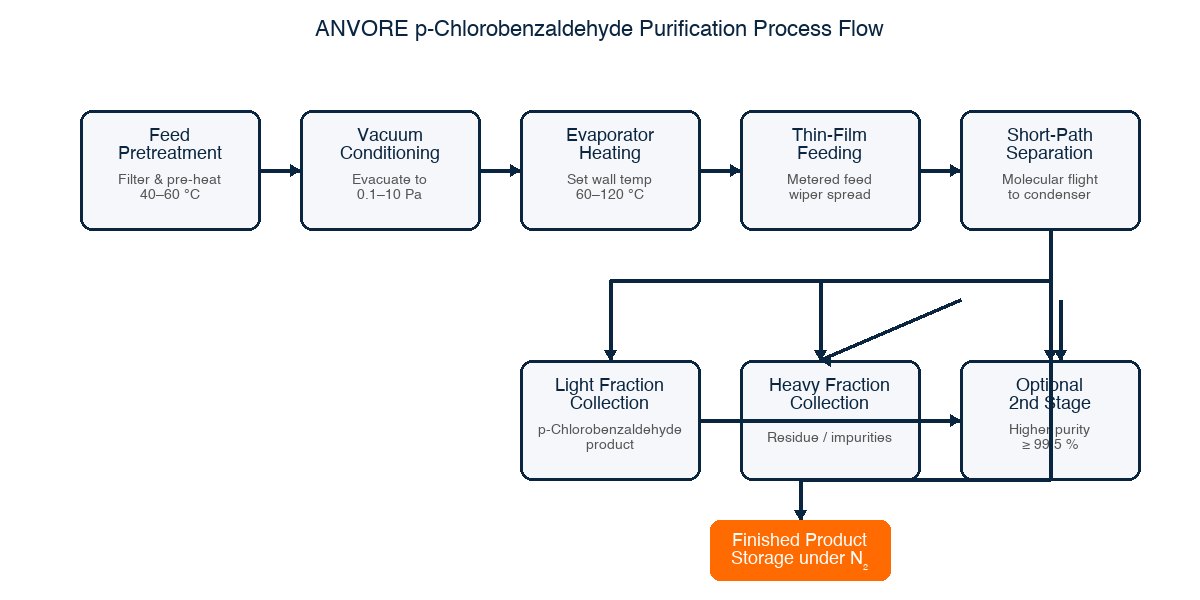 Purification of p-Chlorobenzaldehyde