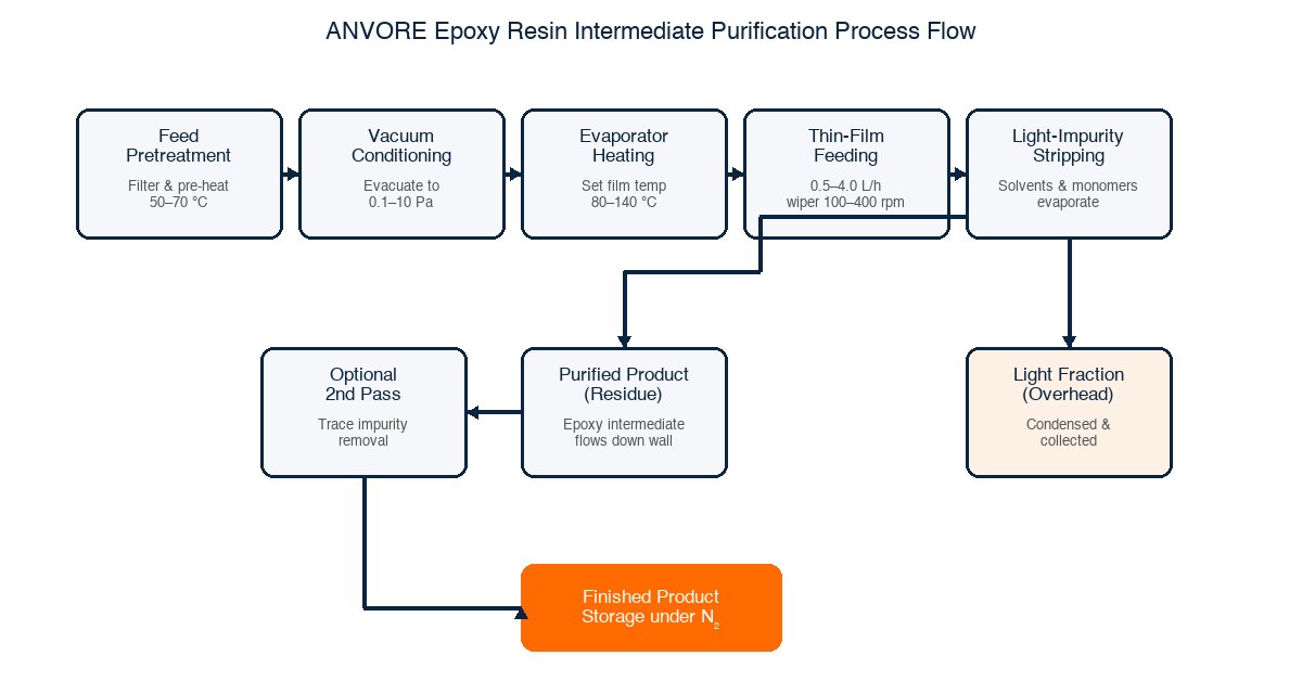How to purify Epoxy Resin Intermediate