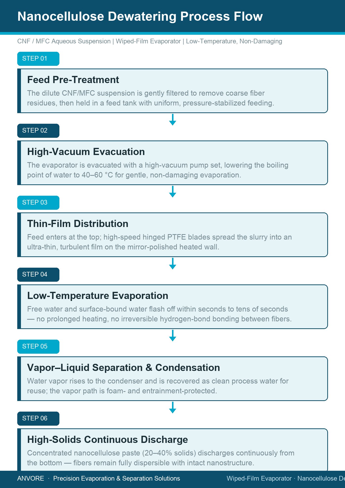 Nano-Cellulose Slurry Concentration & Dehydration