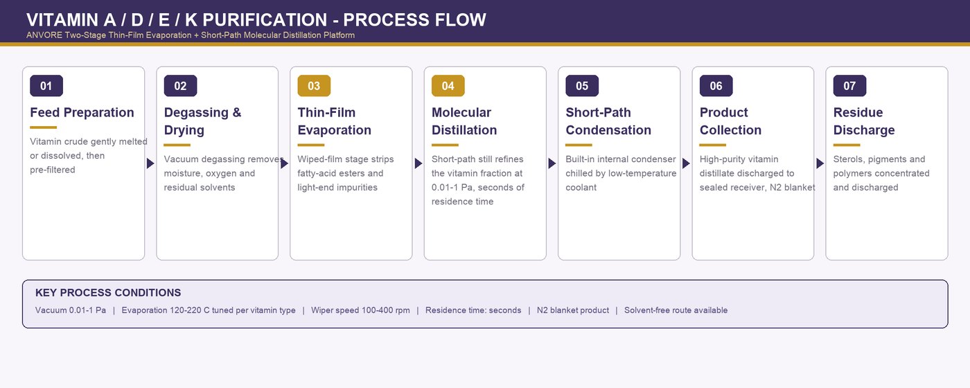 Purification of Vitamin A/D/E/K