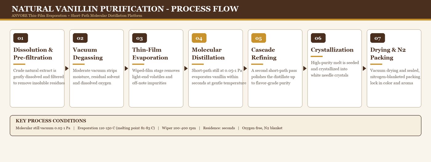 Natural Flavors (Vanillin) Purification