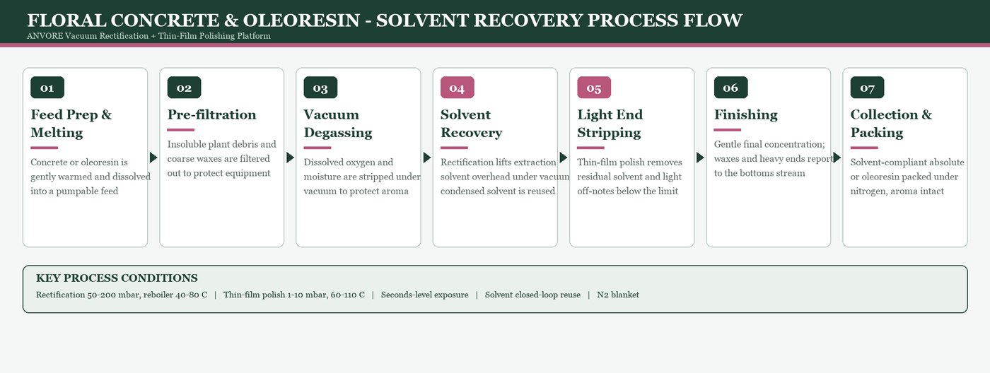 Floral Concretes & Oleoresins — Solvent Recovery