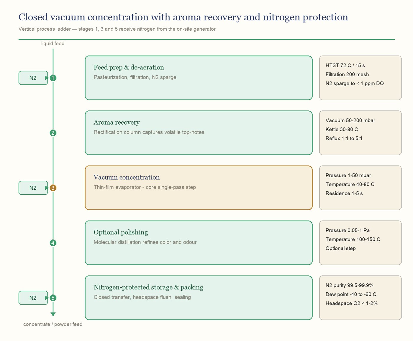 Beverage Ingredient Concentration